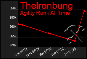 Total Graph of Thelronbung