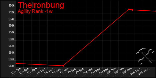 Last 7 Days Graph of Thelronbung
