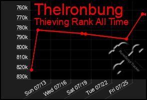 Total Graph of Thelronbung
