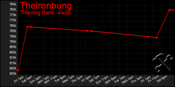 Last 31 Days Graph of Thelronbung