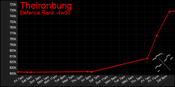 Last 31 Days Graph of Thelronbung