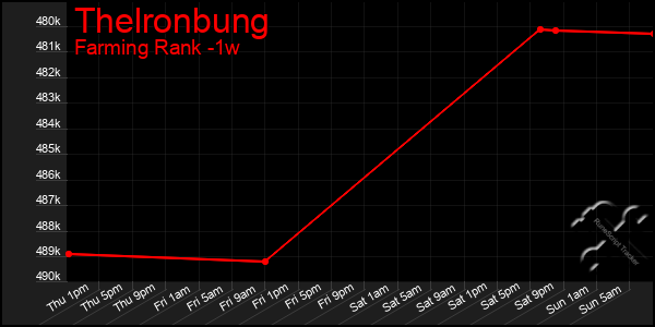 Last 7 Days Graph of Thelronbung