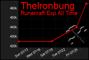 Total Graph of Thelronbung