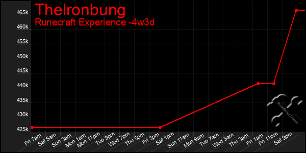 Last 31 Days Graph of Thelronbung