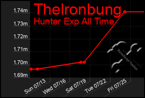 Total Graph of Thelronbung