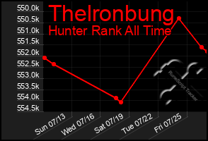 Total Graph of Thelronbung