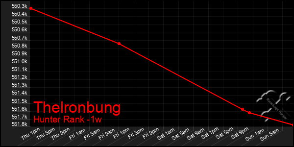 Last 7 Days Graph of Thelronbung