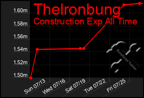 Total Graph of Thelronbung