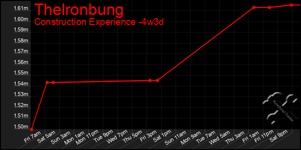 Last 31 Days Graph of Thelronbung