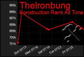 Total Graph of Thelronbung