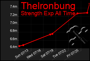 Total Graph of Thelronbung
