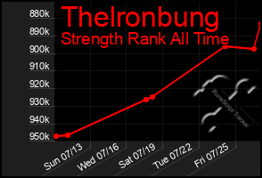 Total Graph of Thelronbung