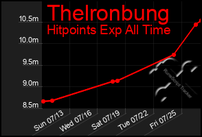 Total Graph of Thelronbung