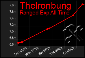 Total Graph of Thelronbung