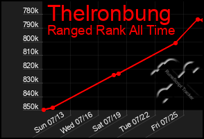 Total Graph of Thelronbung