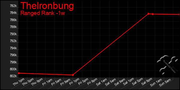 Last 7 Days Graph of Thelronbung