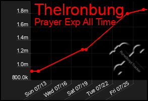 Total Graph of Thelronbung
