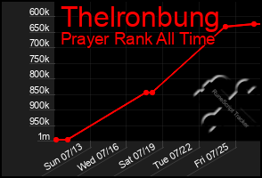 Total Graph of Thelronbung