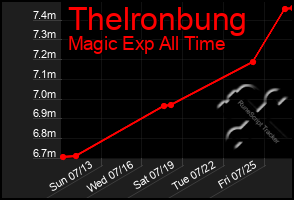 Total Graph of Thelronbung