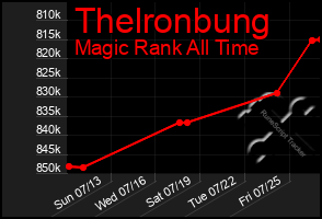 Total Graph of Thelronbung