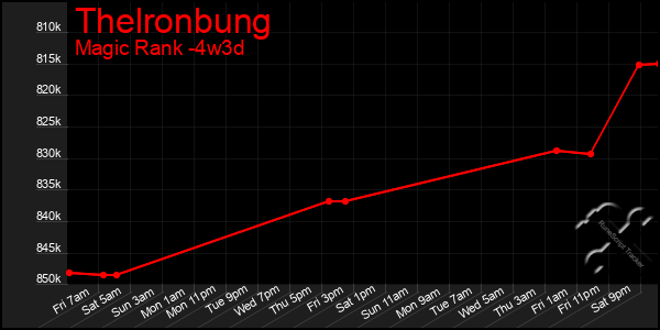 Last 31 Days Graph of Thelronbung