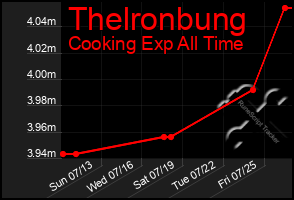 Total Graph of Thelronbung
