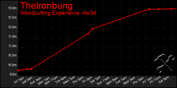 Last 31 Days Graph of Thelronbung