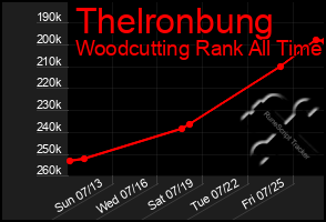 Total Graph of Thelronbung