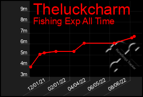 Total Graph of Theluckcharm