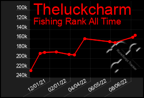 Total Graph of Theluckcharm