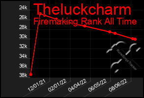 Total Graph of Theluckcharm