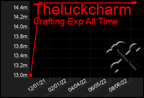 Total Graph of Theluckcharm