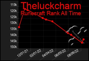 Total Graph of Theluckcharm