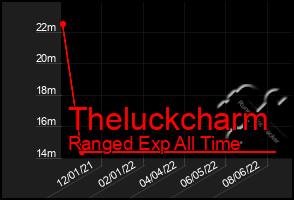 Total Graph of Theluckcharm