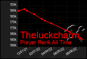 Total Graph of Theluckcharm