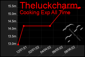 Total Graph of Theluckcharm