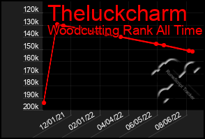 Total Graph of Theluckcharm