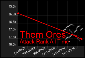 Total Graph of Them Ores