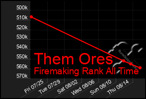 Total Graph of Them Ores