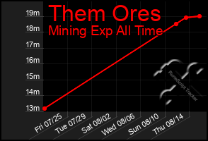 Total Graph of Them Ores