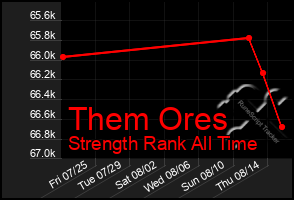 Total Graph of Them Ores