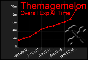 Total Graph of Themagemelon