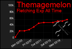 Total Graph of Themagemelon