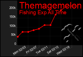 Total Graph of Themagemelon