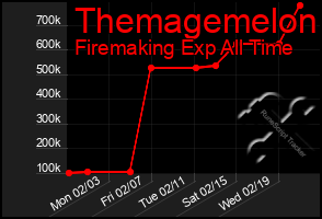 Total Graph of Themagemelon