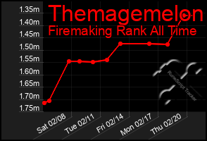 Total Graph of Themagemelon