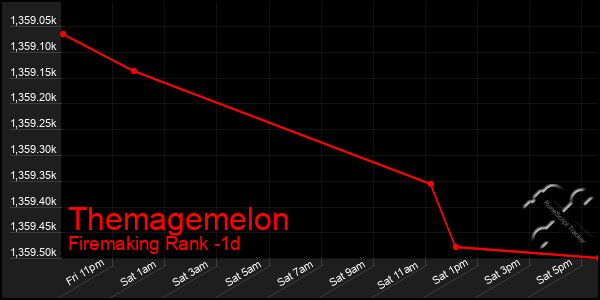 Last 24 Hours Graph of Themagemelon