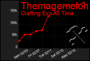 Total Graph of Themagemelon