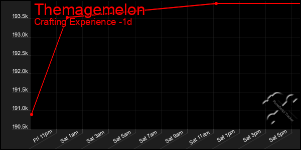 Last 24 Hours Graph of Themagemelon