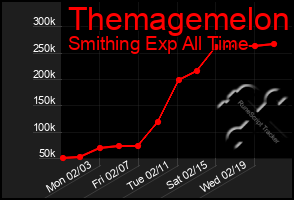 Total Graph of Themagemelon